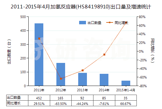 2011-2015年4月加氫反應(yīng)器(HS84198910)出口量及增速統(tǒng)計 2011-2015年4月加氫反應(yīng)器(HS84198910)出口量及增速統(tǒng)計